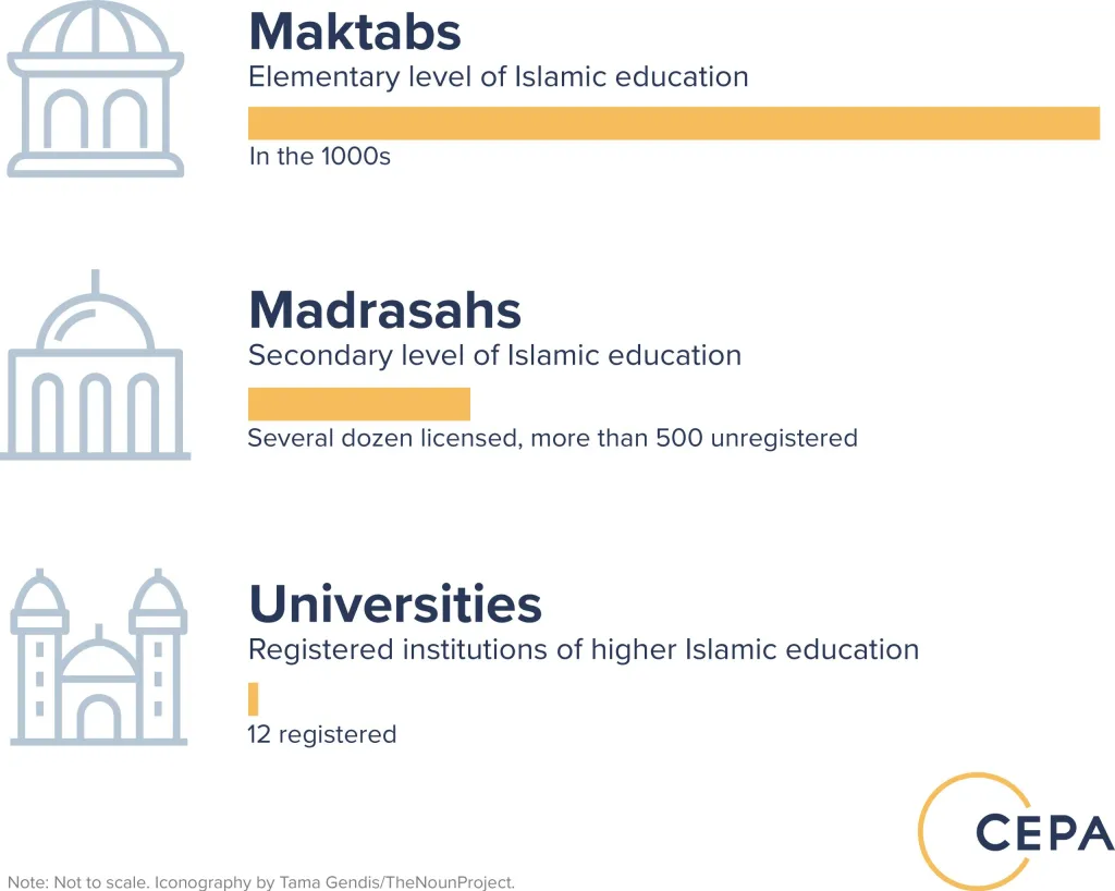 مؤسسات آموزشی اسلامی در روسیه