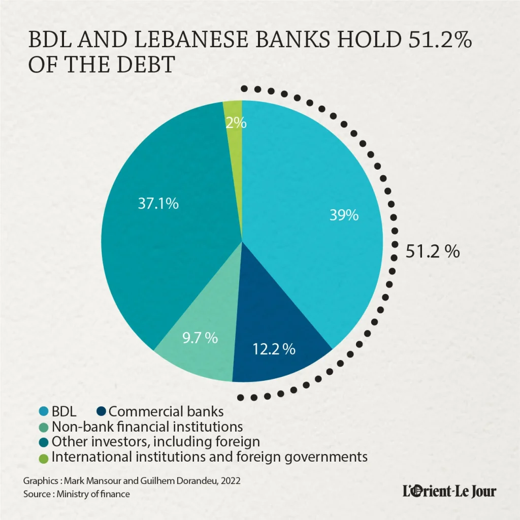 ساختار بدهی لبنان