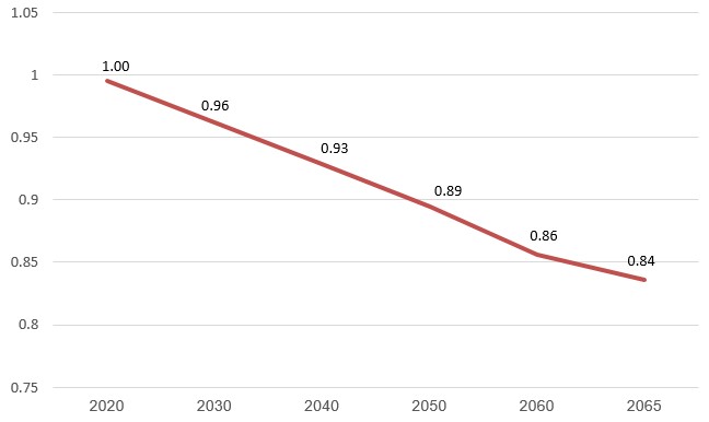 تولید ناخالص داخلی در طول زمان به‌عنوان تابعی از ترکیب جمعیتی جمعیت اسرائیل